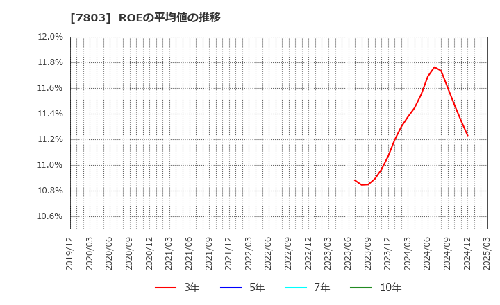 7803 (株)ブシロード: ROEの平均値の推移