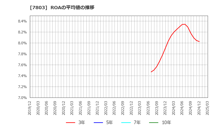 7803 (株)ブシロード: ROAの平均値の推移