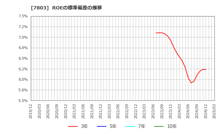 7803 (株)ブシロード: ROEの標準偏差の推移