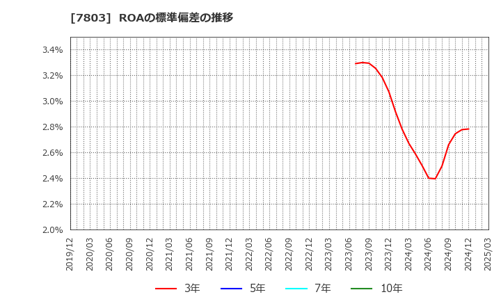 7803 (株)ブシロード: ROAの標準偏差の推移