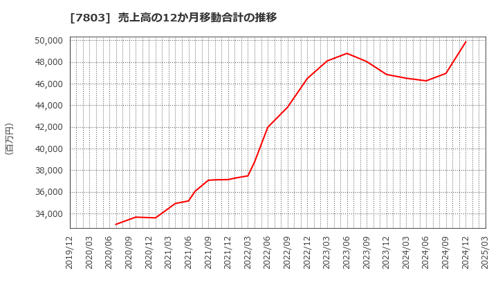 7803 (株)ブシロード: 売上高の12か月移動合計の推移