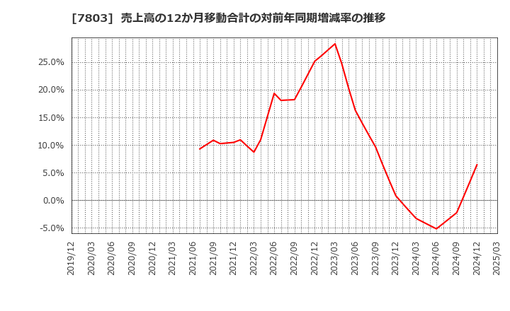 7803 (株)ブシロード: 売上高の12か月移動合計の対前年同期増減率の推移