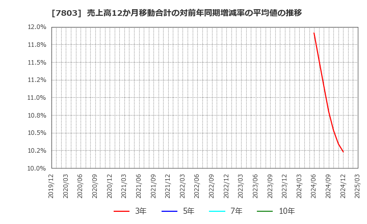 7803 (株)ブシロード: 売上高12か月移動合計の対前年同期増減率の平均値の推移