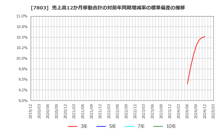 7803 (株)ブシロード: 売上高12か月移動合計の対前年同期増減率の標準偏差の推移