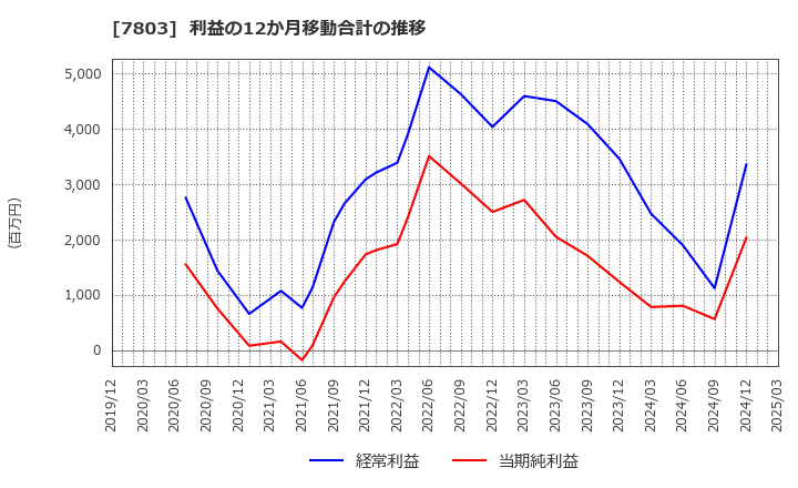 7803 (株)ブシロード: 利益の12か月移動合計の推移
