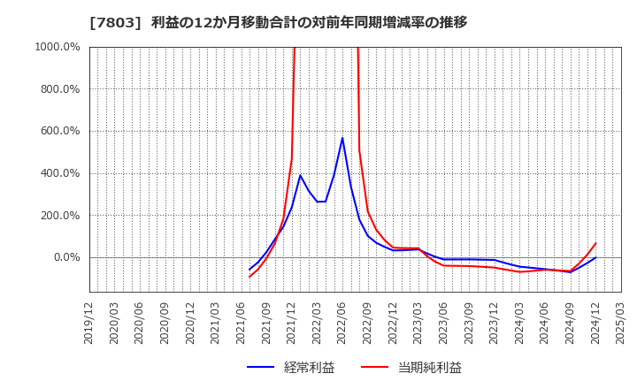 7803 (株)ブシロード: 利益の12か月移動合計の対前年同期増減率の推移