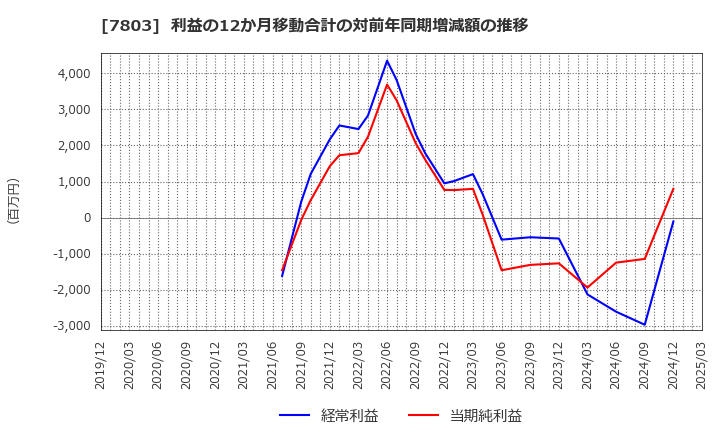 7803 (株)ブシロード: 利益の12か月移動合計の対前年同期増減額の推移