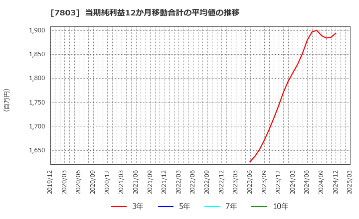 7803 (株)ブシロード: 当期純利益12か月移動合計の平均値の推移