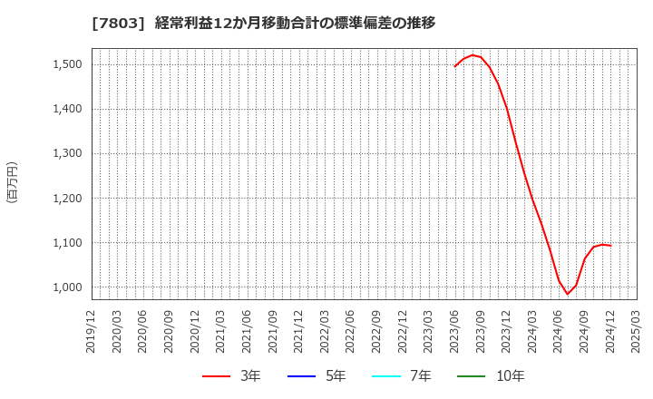 7803 (株)ブシロード: 経常利益12か月移動合計の標準偏差の推移