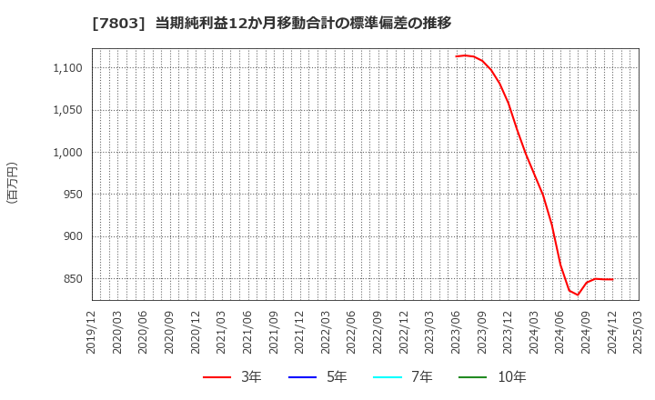 7803 (株)ブシロード: 当期純利益12か月移動合計の標準偏差の推移