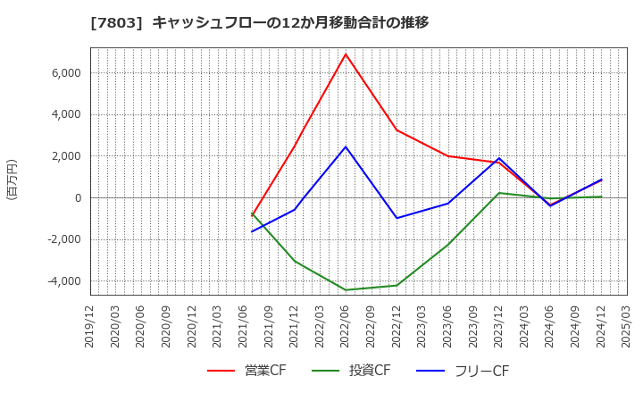 7803 (株)ブシロード: キャッシュフローの12か月移動合計の推移
