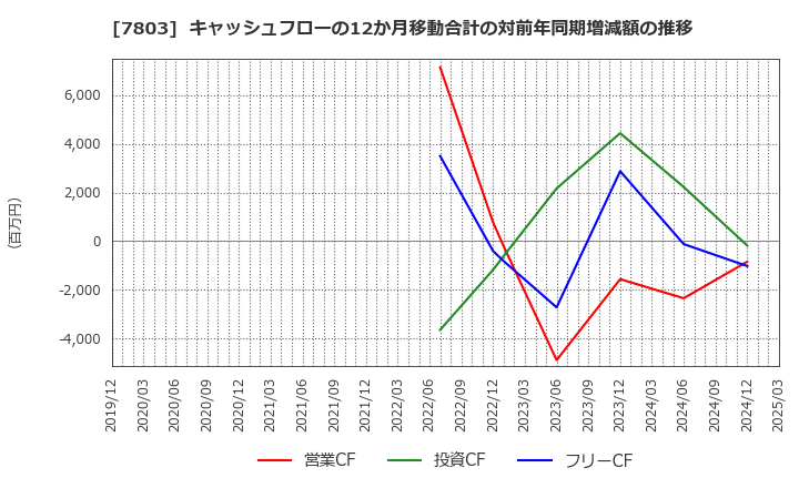 7803 (株)ブシロード: キャッシュフローの12か月移動合計の対前年同期増減額の推移