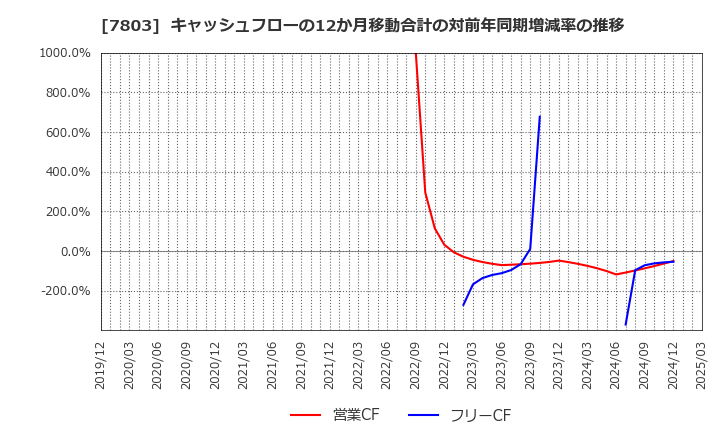 7803 (株)ブシロード: キャッシュフローの12か月移動合計の対前年同期増減率の推移
