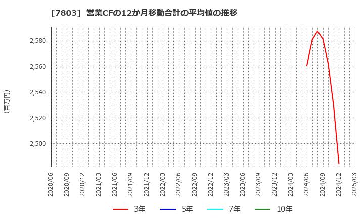 7803 (株)ブシロード: 営業CFの12か月移動合計の平均値の推移