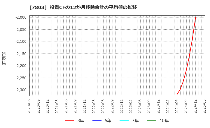 7803 (株)ブシロード: 投資CFの12か月移動合計の平均値の推移