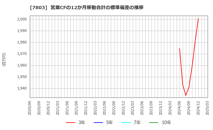 7803 (株)ブシロード: 営業CFの12か月移動合計の標準偏差の推移