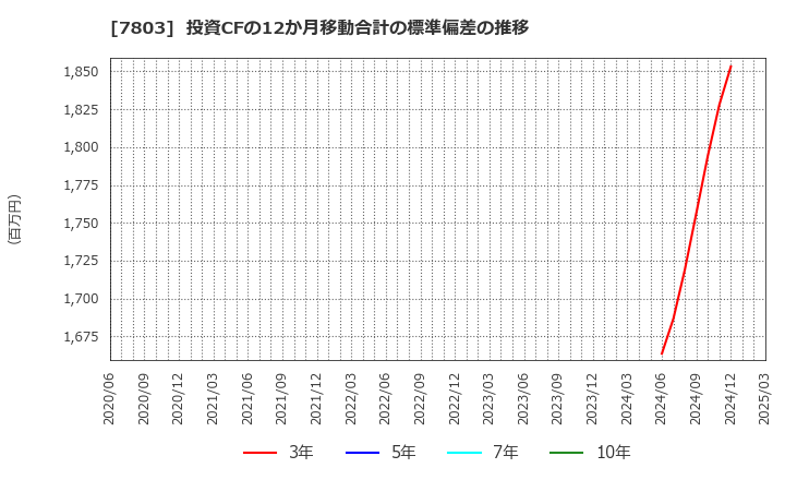 7803 (株)ブシロード: 投資CFの12か月移動合計の標準偏差の推移
