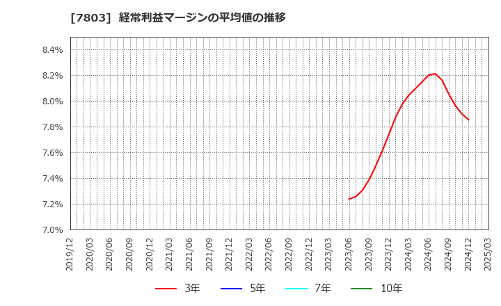 7803 (株)ブシロード: 経常利益マージンの平均値の推移