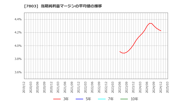 7803 (株)ブシロード: 当期純利益マージンの平均値の推移