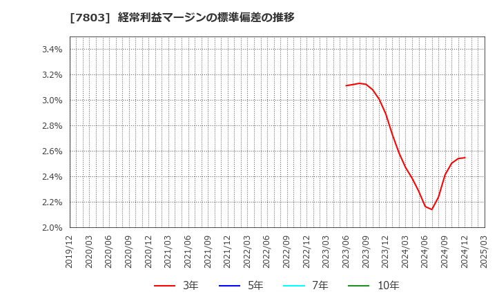 7803 (株)ブシロード: 経常利益マージンの標準偏差の推移