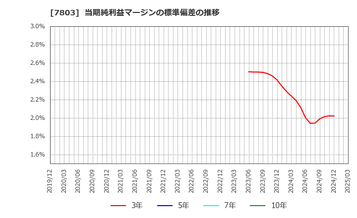 7803 (株)ブシロード: 当期純利益マージンの標準偏差の推移