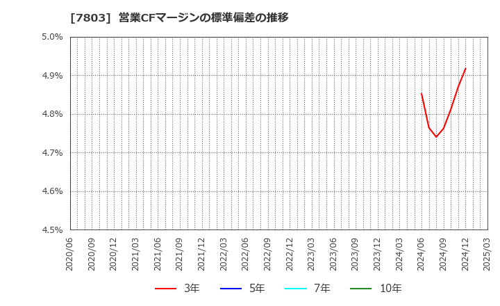 7803 (株)ブシロード: 営業CFマージンの標準偏差の推移