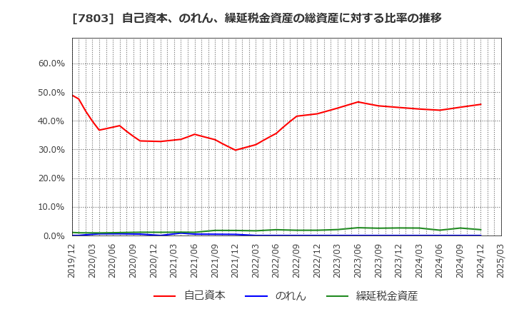 7803 (株)ブシロード: 自己資本、のれん、繰延税金資産の総資産に対する比率の推移