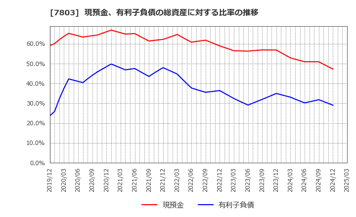 7803 (株)ブシロード: 現預金、有利子負債の総資産に対する比率の推移