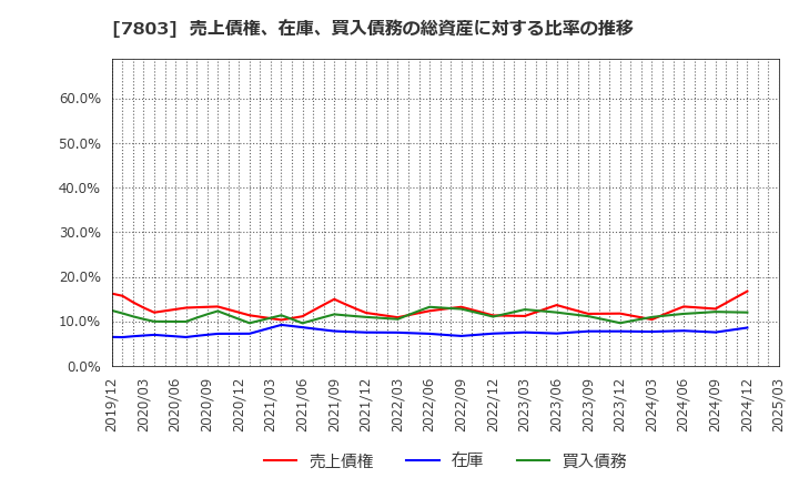 7803 (株)ブシロード: 売上債権、在庫、買入債務の総資産に対する比率の推移