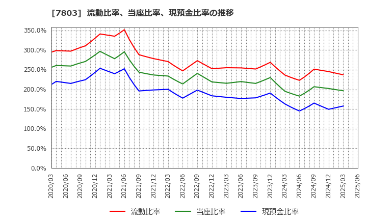 7803 (株)ブシロード: 流動比率、当座比率、現預金比率の推移