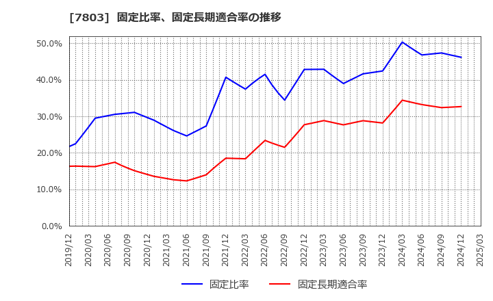 7803 (株)ブシロード: 固定比率、固定長期適合率の推移