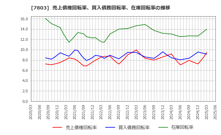 7803 (株)ブシロード: 売上債権回転率、買入債務回転率、在庫回転率の推移