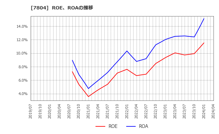 7804 (株)ビーアンドピー: ROE、ROAの推移