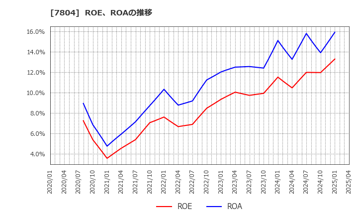 7804 (株)ビーアンドピー: ROE、ROAの推移