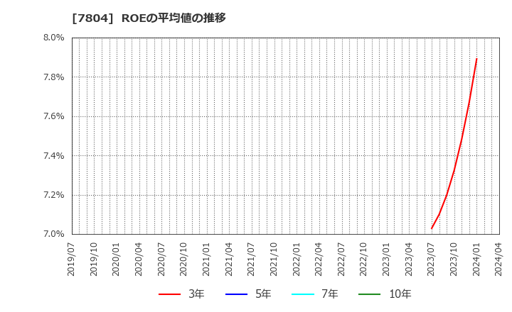 7804 (株)ビーアンドピー: ROEの平均値の推移