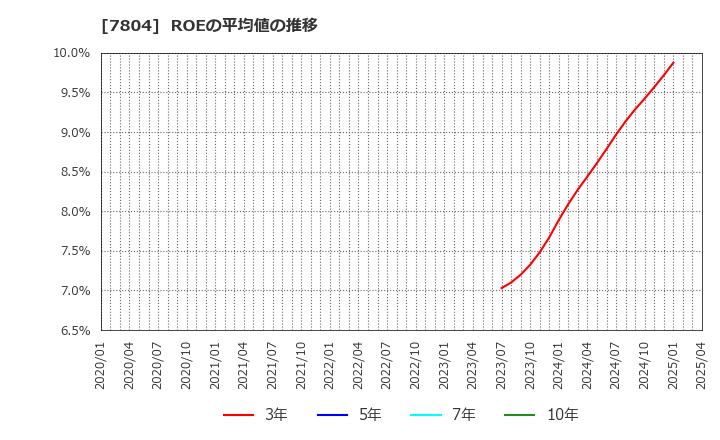 7804 (株)ビーアンドピー: ROEの平均値の推移