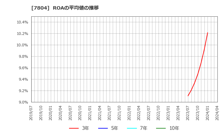 7804 (株)ビーアンドピー: ROAの平均値の推移