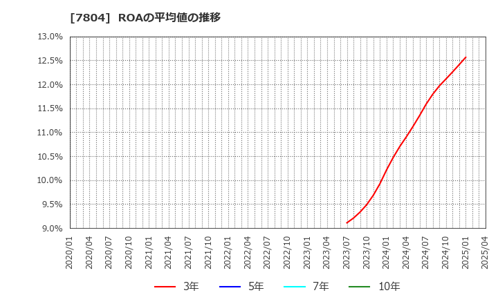 7804 (株)ビーアンドピー: ROAの平均値の推移