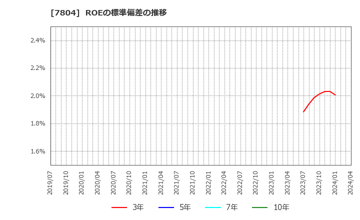 7804 (株)ビーアンドピー: ROEの標準偏差の推移
