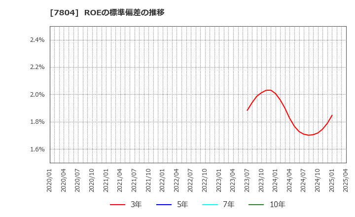 7804 (株)ビーアンドピー: ROEの標準偏差の推移