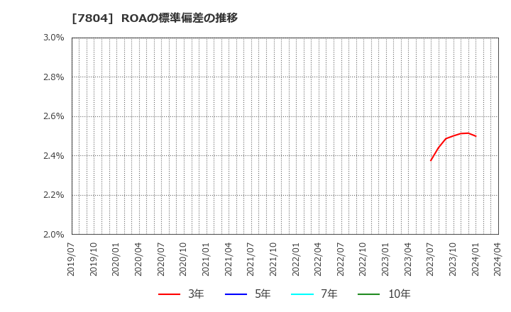 7804 (株)ビーアンドピー: ROAの標準偏差の推移