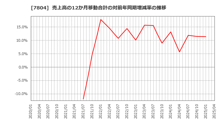 7804 (株)ビーアンドピー: 売上高の12か月移動合計の対前年同期増減率の推移