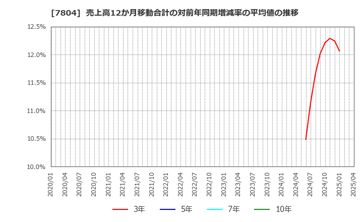 7804 (株)ビーアンドピー: 売上高12か月移動合計の対前年同期増減率の平均値の推移