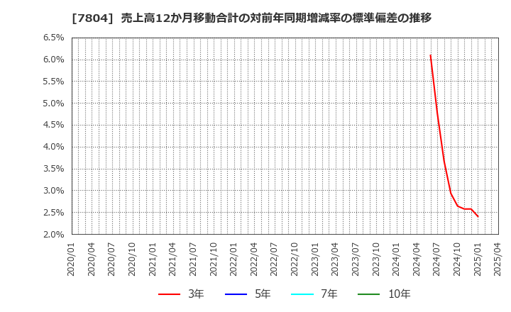 7804 (株)ビーアンドピー: 売上高12か月移動合計の対前年同期増減率の標準偏差の推移