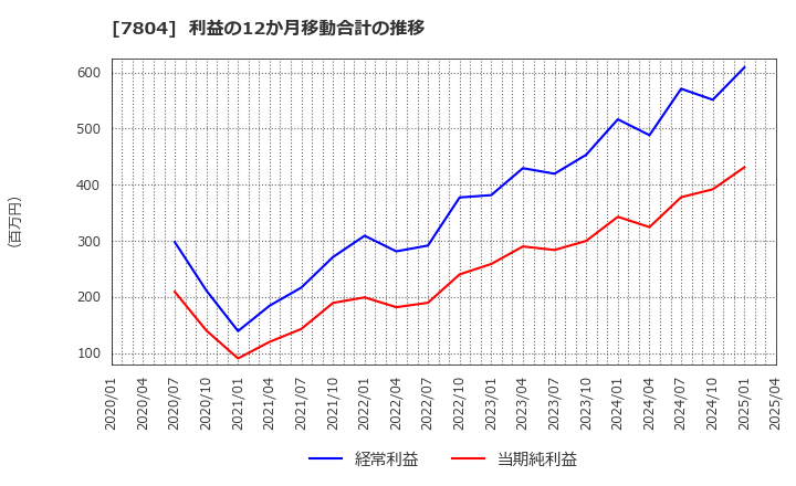 7804 (株)ビーアンドピー: 利益の12か月移動合計の推移