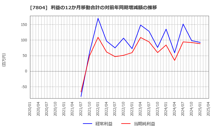 7804 (株)ビーアンドピー: 利益の12か月移動合計の対前年同期増減額の推移