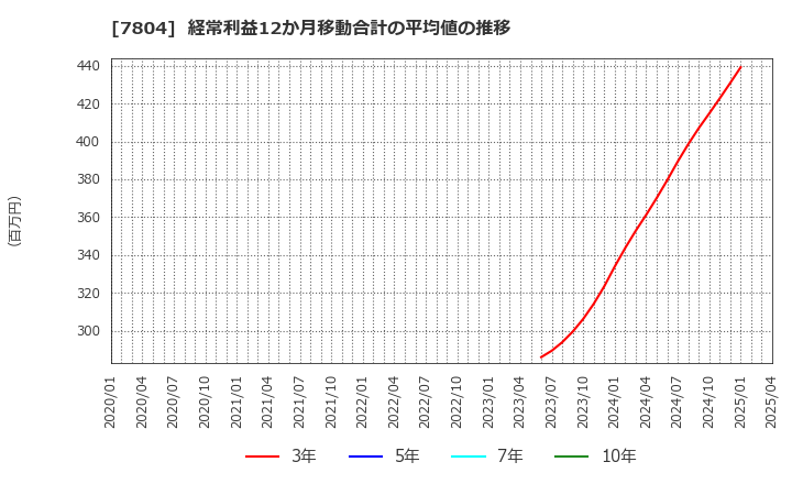 7804 (株)ビーアンドピー: 経常利益12か月移動合計の平均値の推移