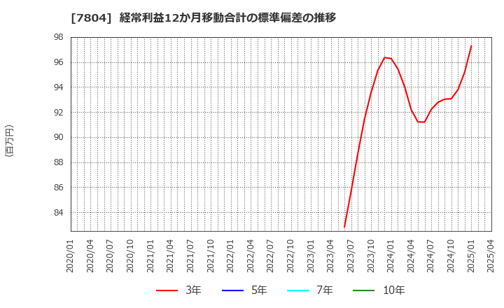 7804 (株)ビーアンドピー: 経常利益12か月移動合計の標準偏差の推移