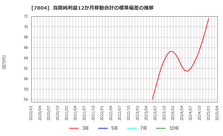 7804 (株)ビーアンドピー: 当期純利益12か月移動合計の標準偏差の推移