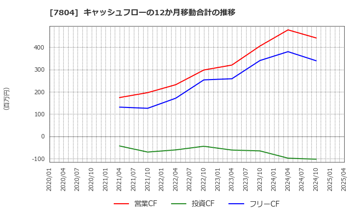 7804 (株)ビーアンドピー: キャッシュフローの12か月移動合計の推移